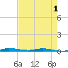 Main Key tide chart for Monday, June 1, 2026