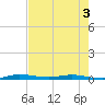 Main Key tide chart for Wednesday, June 3, 2026