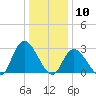 Main Marsh Thorofare tide chart for Sunday, January 10, 2021