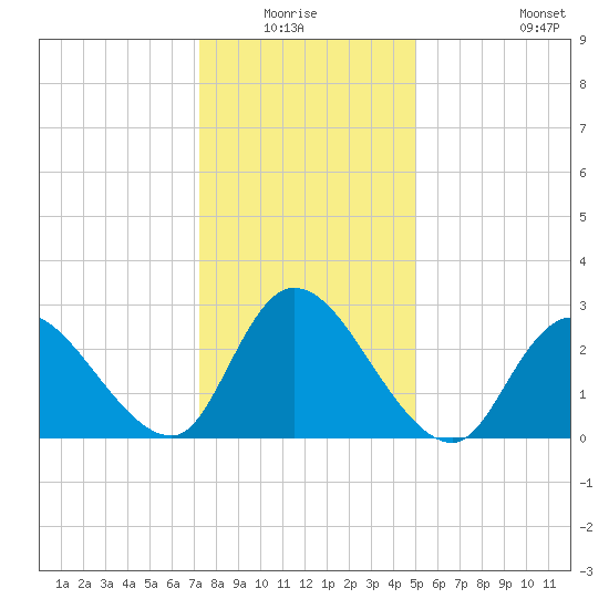 Main Marsh Thorofare tide chart for Sunday, January 17, 2021