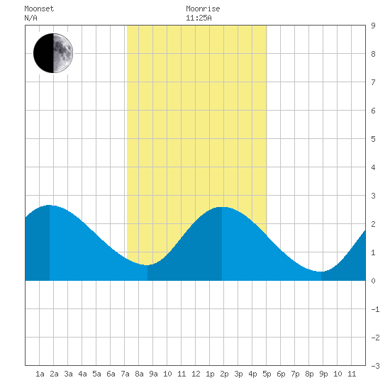 Main Marsh Thorofare tide chart for Wednesday, January 20, 2021