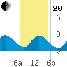 Main Marsh Thorofare tide chart for Wednesday, January 20, 2021