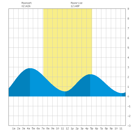 Main Marsh Thorofare tide chart for Saturday, January 23, 2021
