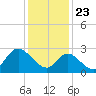 Main Marsh Thorofare tide chart for Saturday, January 23, 2021