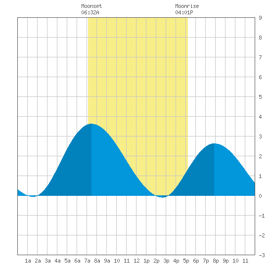 Main Marsh Thorofare tide chart for Wednesday, January 27, 2021