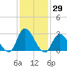 Main Marsh Thorofare tide chart for Friday, January 29, 2021
