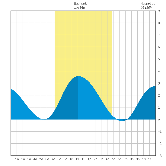 Main Marsh Thorofare tide chart for Sunday, January 3, 2021