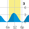 Main Marsh Thorofare tide chart for Sunday, January 3, 2021