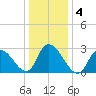 Main Marsh Thorofare tide chart for Monday, January 4, 2021