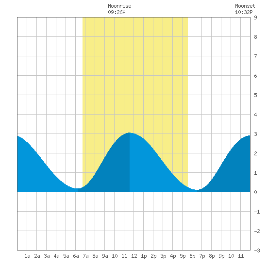 Main Marsh Thorofare tide chart for Tuesday, February 16, 2021
