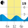 Main Marsh Thorofare tide chart for Friday, February 19, 2021
