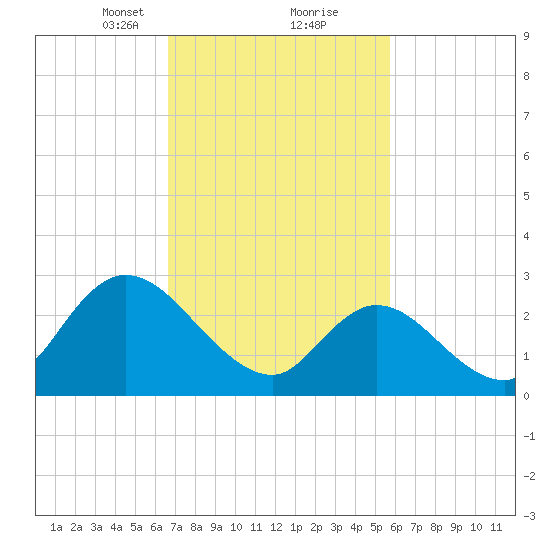 Main Marsh Thorofare tide chart for Monday, February 22, 2021