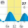 Main Marsh Thorofare tide chart for Saturday, February 27, 2021