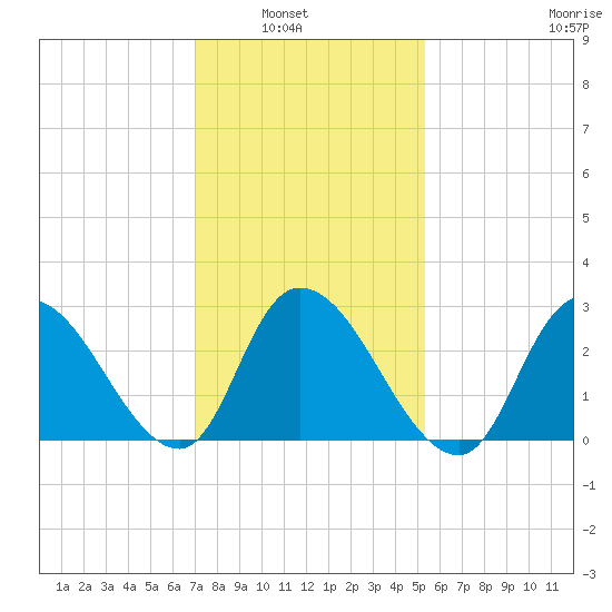 Main Marsh Thorofare tide chart for Tuesday, February 2, 2021