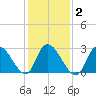 Main Marsh Thorofare tide chart for Tuesday, February 2, 2021