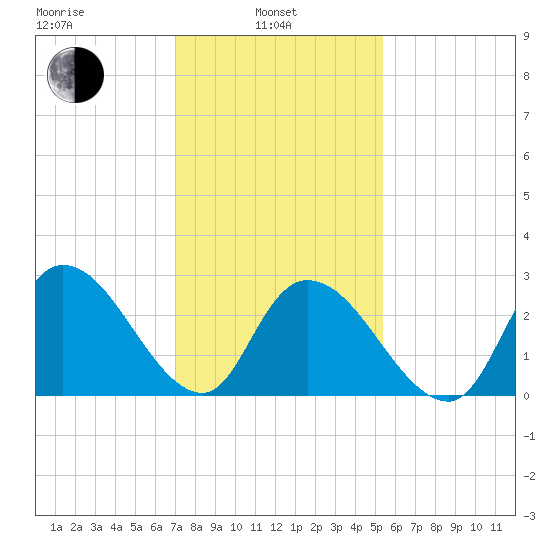 Main Marsh Thorofare tide chart for Thursday, February 4, 2021