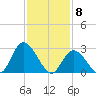 Main Marsh Thorofare tide chart for Monday, February 8, 2021