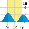 Main Marsh Thorofare tide chart for Wednesday, March 10, 2021