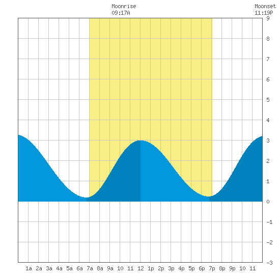 Main Marsh Thorofare tide chart for Wednesday, March 17, 2021