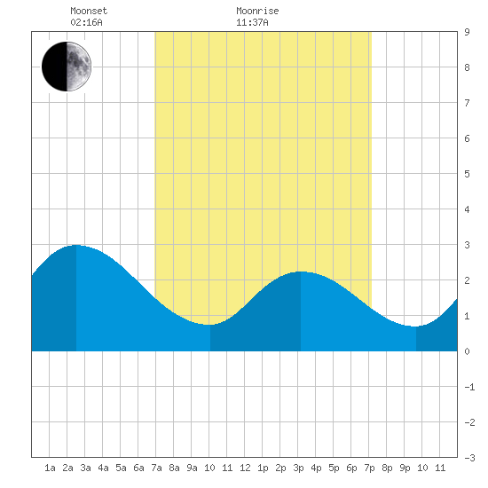 Main Marsh Thorofare tide chart for Sunday, March 21, 2021
