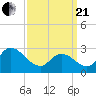 Main Marsh Thorofare tide chart for Sunday, March 21, 2021