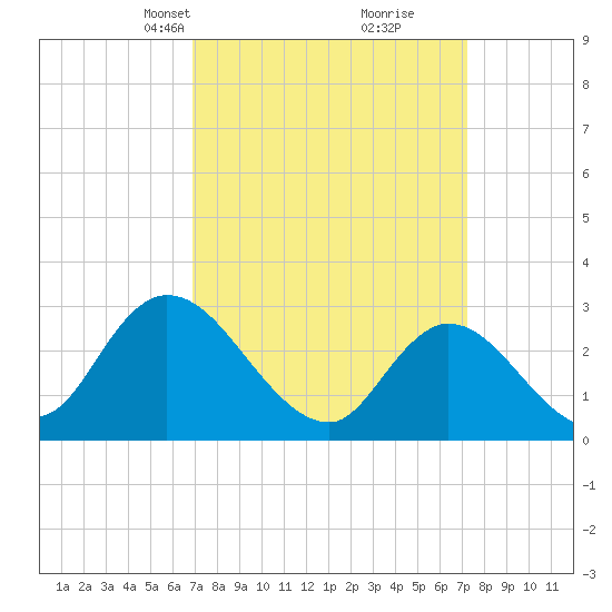 Main Marsh Thorofare tide chart for Wednesday, March 24, 2021