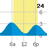 Main Marsh Thorofare tide chart for Wednesday, March 24, 2021