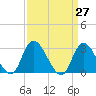 Main Marsh Thorofare tide chart for Saturday, March 27, 2021
