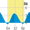 Main Marsh Thorofare tide chart for Wednesday, March 31, 2021