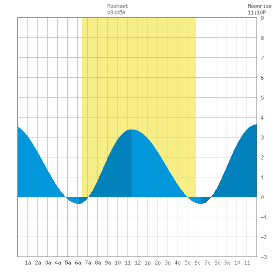 Main Marsh Thorofare tide chart for Wednesday, March 3, 2021