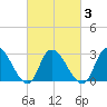 Main Marsh Thorofare tide chart for Wednesday, March 3, 2021