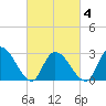 Main Marsh Thorofare tide chart for Thursday, March 4, 2021