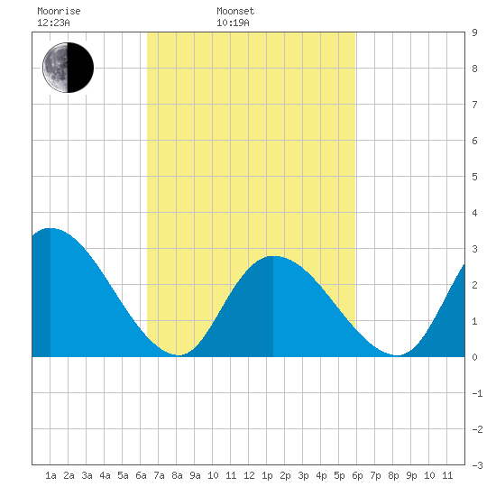 Main Marsh Thorofare tide chart for Friday, March 5, 2021