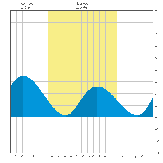 Main Marsh Thorofare tide chart for Saturday, March 6, 2021