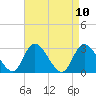 Main Marsh Thorofare tide chart for Saturday, April 10, 2021
