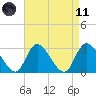 Main Marsh Thorofare tide chart for Sunday, April 11, 2021