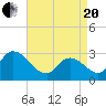 Main Marsh Thorofare tide chart for Tuesday, April 20, 2021