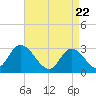 Main Marsh Thorofare tide chart for Thursday, April 22, 2021