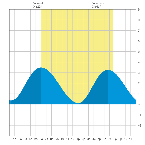 Main Marsh Thorofare tide chart for Friday, April 23, 2021