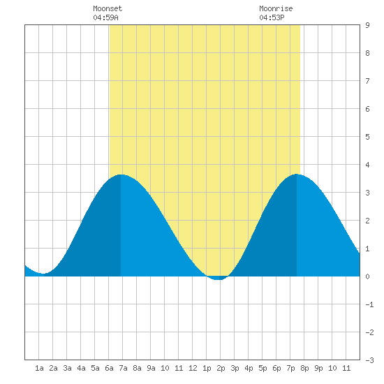 Main Marsh Thorofare tide chart for Saturday, April 24, 2021