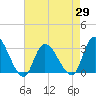 Main Marsh Thorofare tide chart for Thursday, April 29, 2021