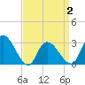 Main Marsh Thorofare tide chart for Friday, April 2, 2021