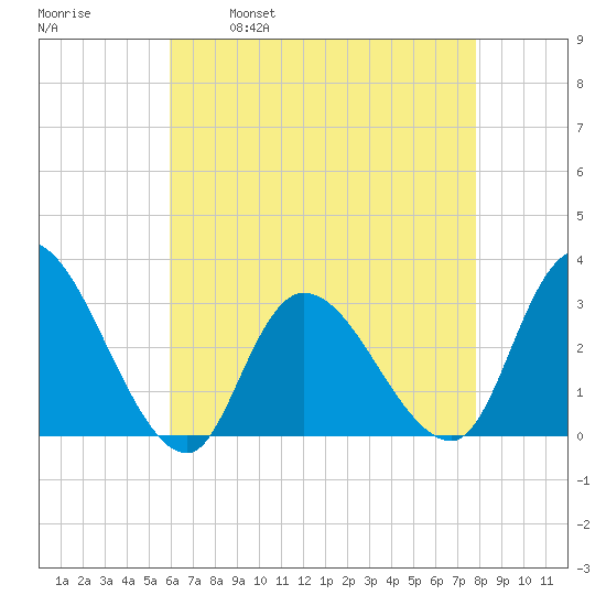 Main Marsh Thorofare tide chart for Friday, April 30, 2021