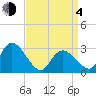 Main Marsh Thorofare tide chart for Sunday, April 4, 2021