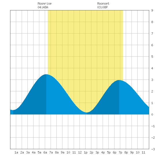 Main Marsh Thorofare tide chart for Wednesday, April 7, 2021