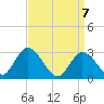 Main Marsh Thorofare tide chart for Wednesday, April 7, 2021