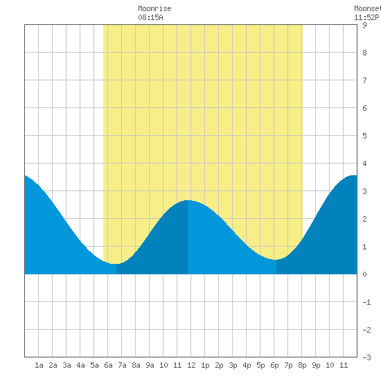 Main Marsh Thorofare tide chart for Saturday, May 15, 2021