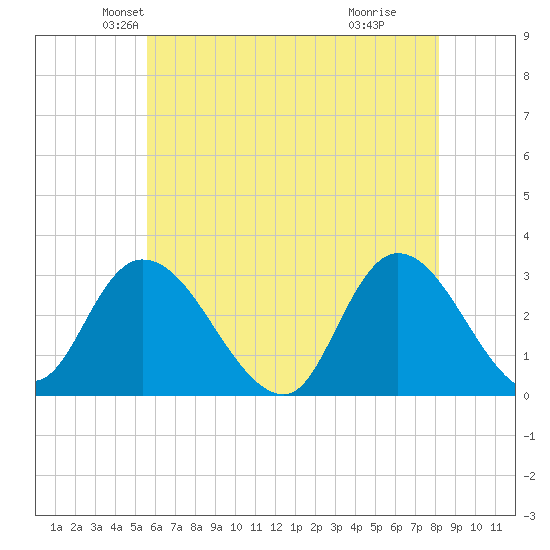 Main Marsh Thorofare tide chart for Saturday, May 22, 2021