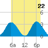 Main Marsh Thorofare tide chart for Saturday, May 22, 2021