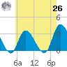 Main Marsh Thorofare tide chart for Wednesday, May 26, 2021
